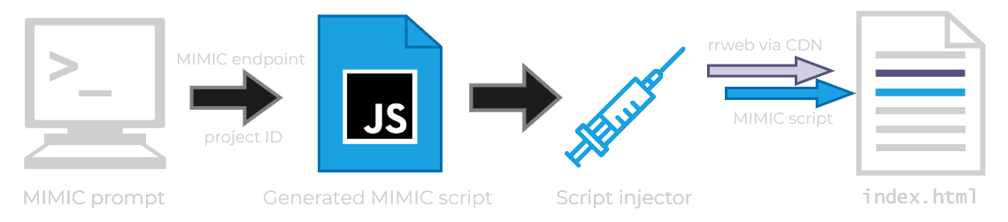 MIMIC architecture: Instrumentation stage process overview