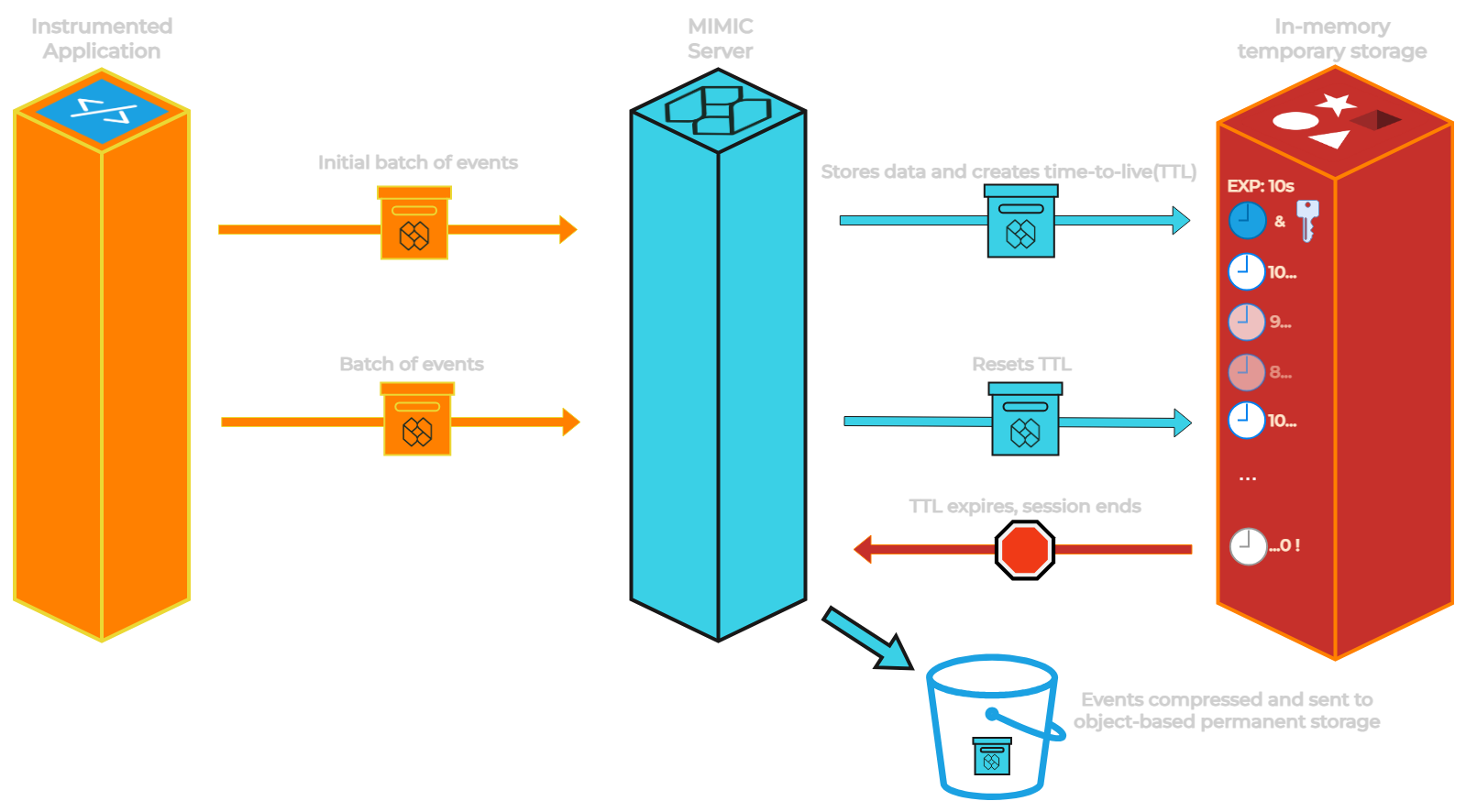 MIMIC challenge: ending a session